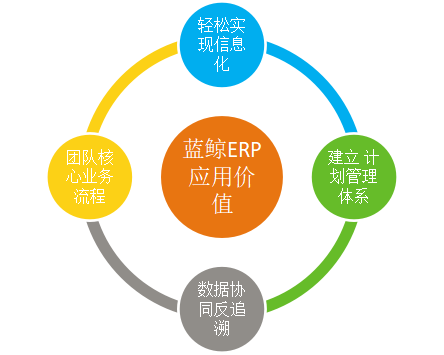 企業(yè)上藍(lán)鯨ERP系統(tǒng)究竟能解決什么問題？