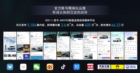 北汽營(yíng)銷發(fā)力17億，極狐僅用4億元，游狐網(wǎng)絡(luò)如何創(chuàng)造新能源營(yíng)銷賽道神話？